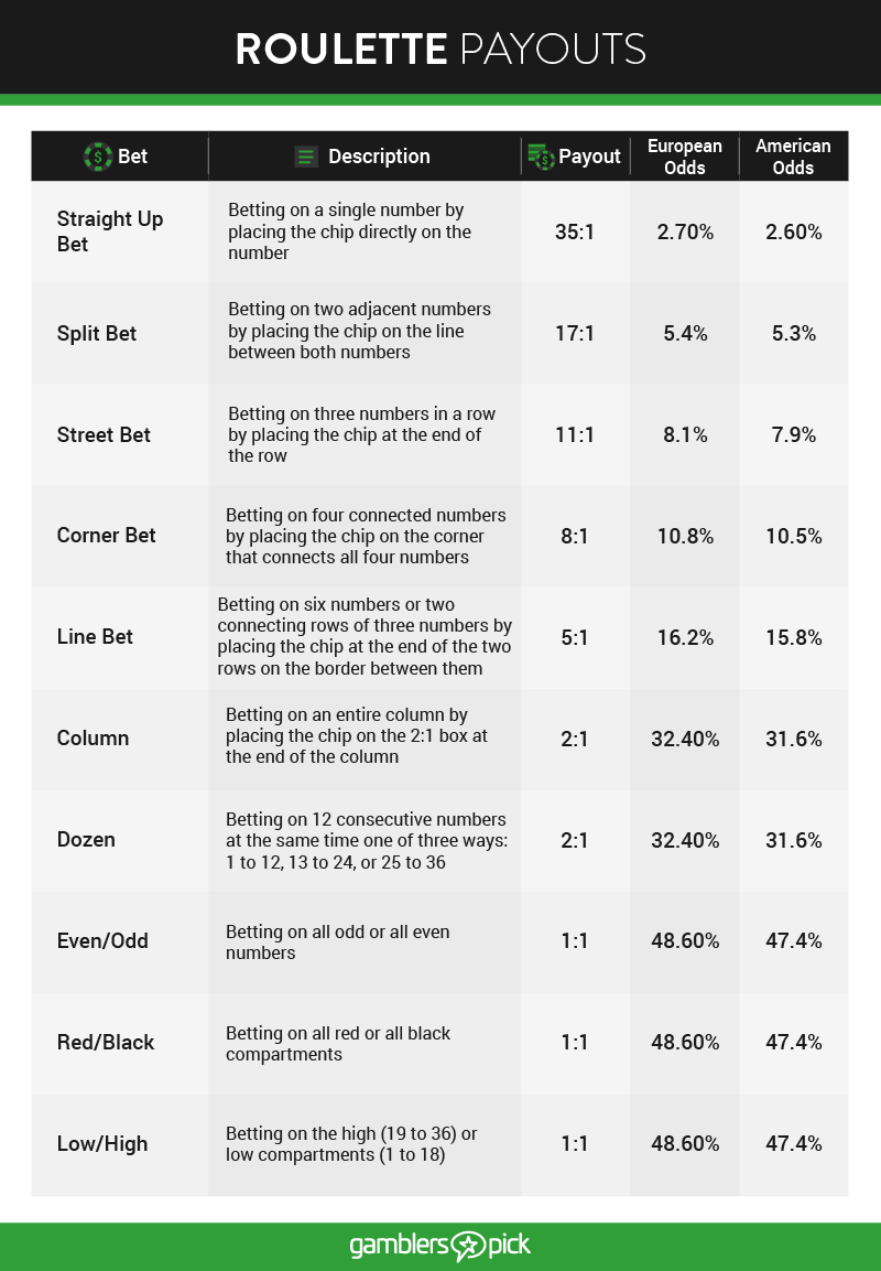 Roulette Payout Chart Guides GamblersPick