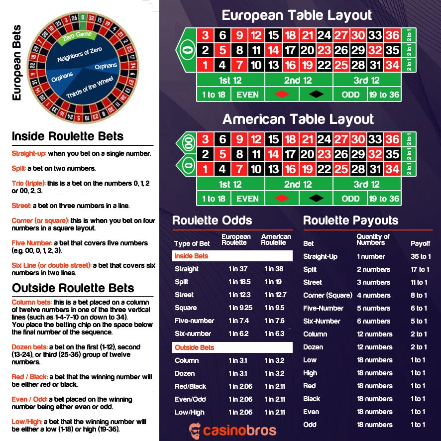 Roulette Table Payout Chart 2025 Odds Bets U0026 Strategy Guide