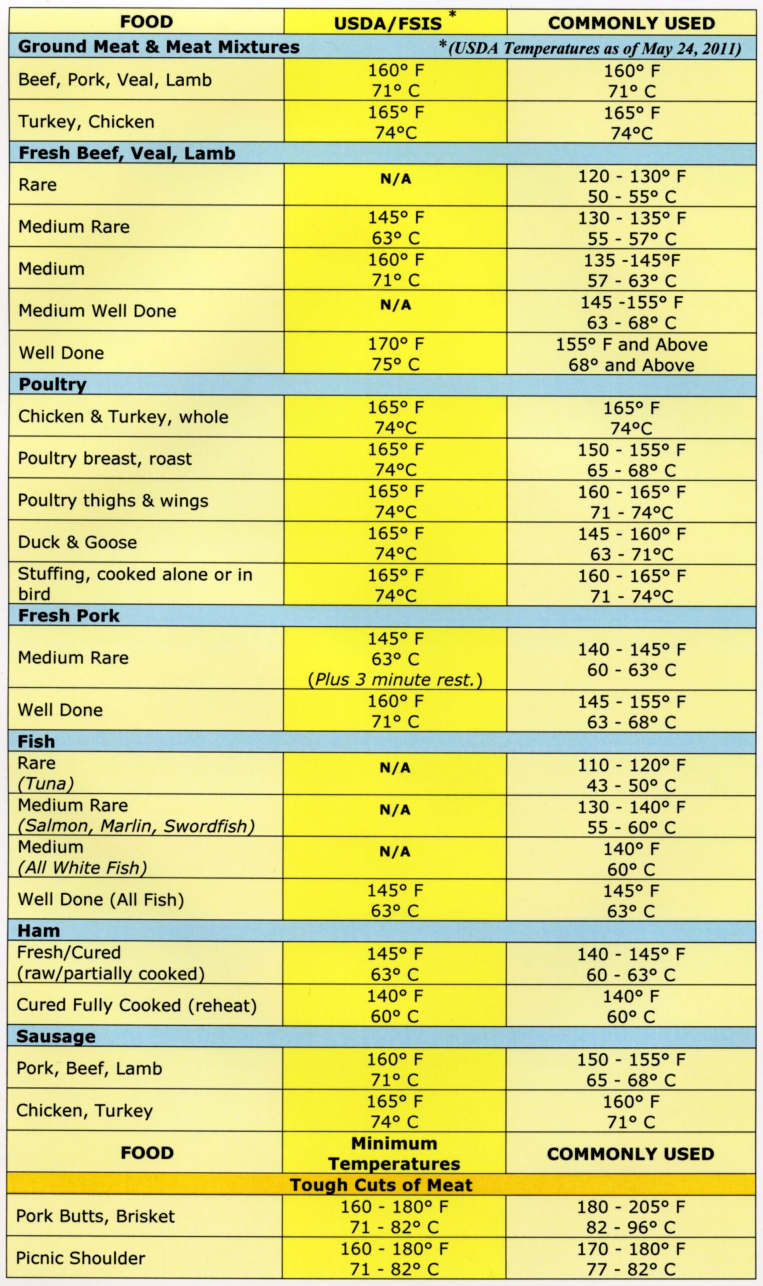 Smoked Meat Internal Temperature Chart 2025 Www epicamlv