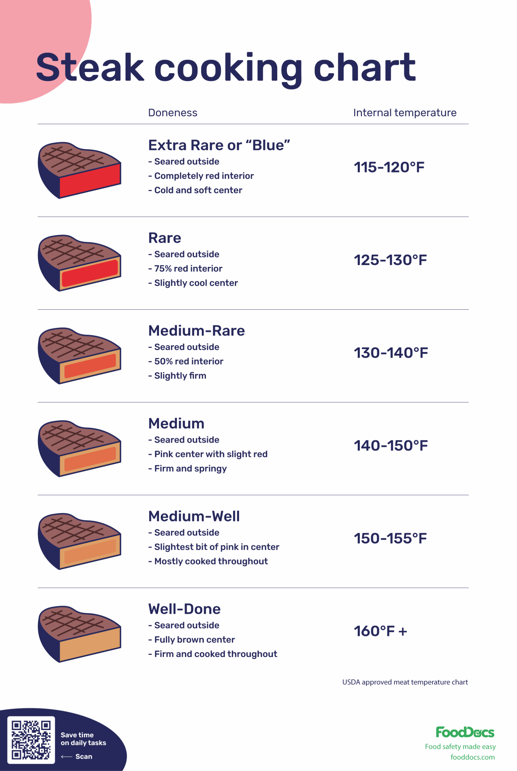 Steak Cooking Chart Download Free Poster