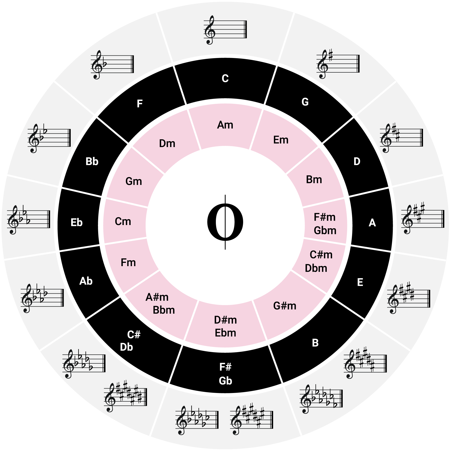 Circle Of 5ths Chart Printable