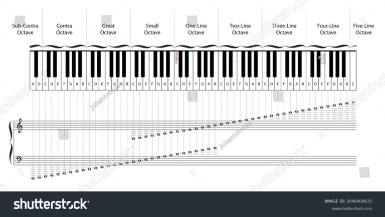 Vektor Stok 88 Keys Piano Keyboard Corresponding Notes Tanpa Royalti 2096009635 Shutterstock