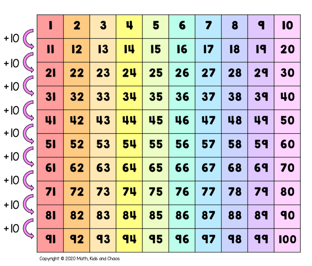 What Is A Hundreds Chart And Why Use One Plus Free Printable 