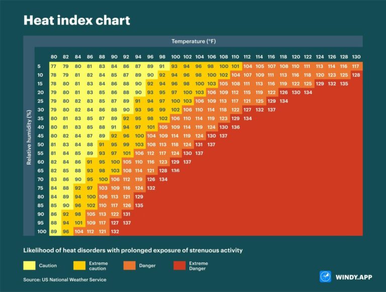 What Is Heat Index Chart And How To Use It For Your Outdoor Activities Windy app