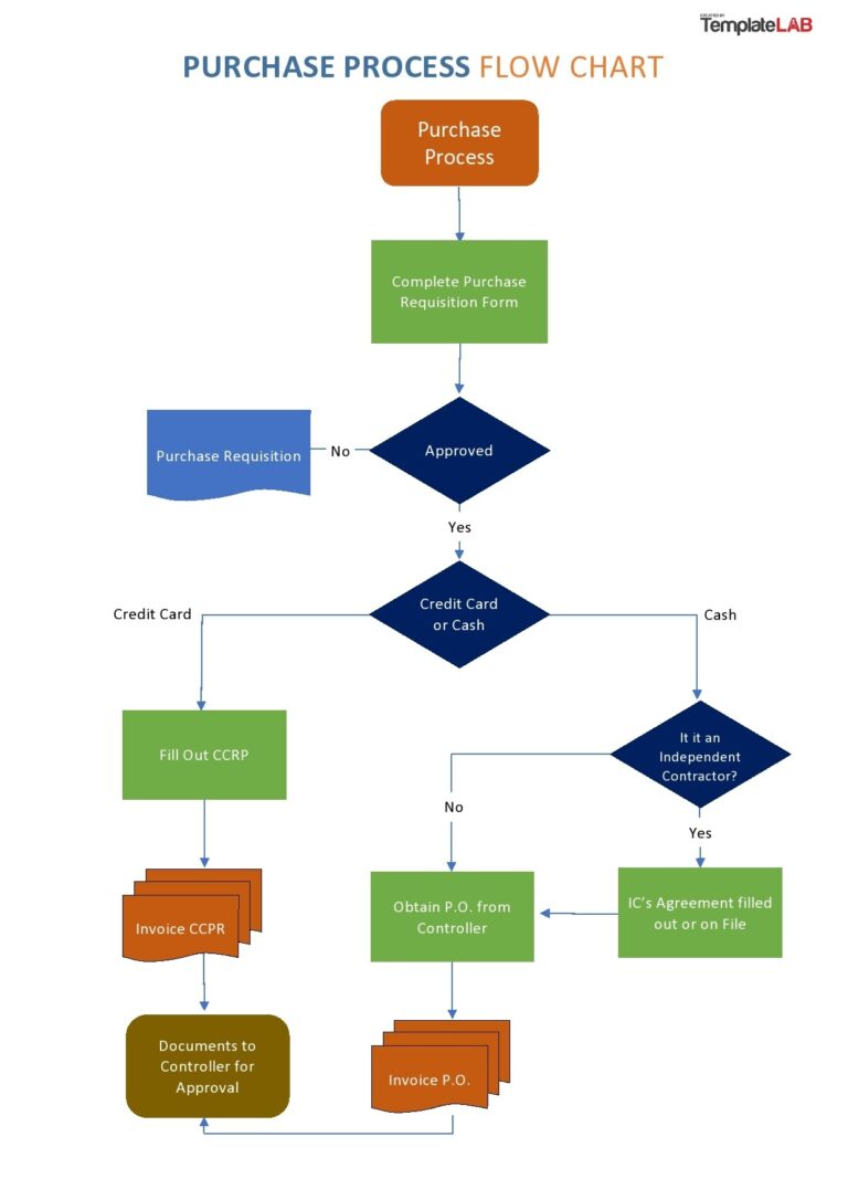 26 Fantastic Flow Chart Templates Word Excel Power Point 