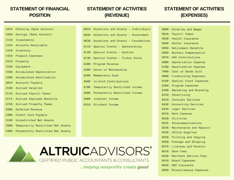 A Sample Chart Of Accounts For Nonprofit Organizations Altruic 