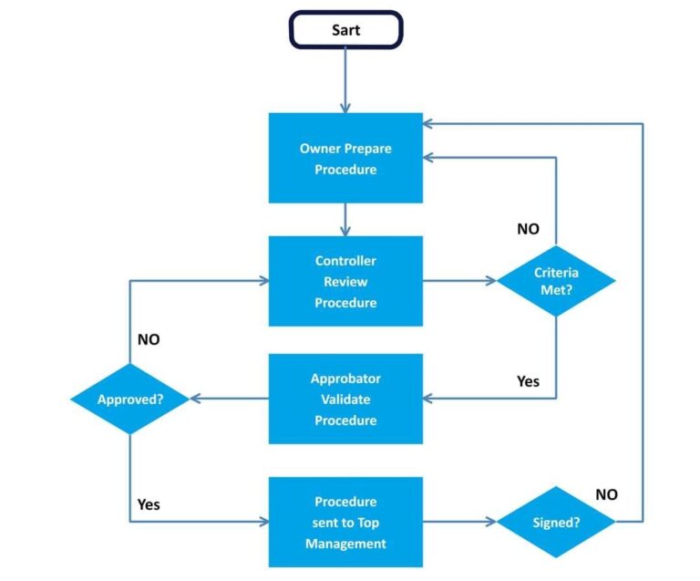 Free Download 6 Word Flowchart Templates