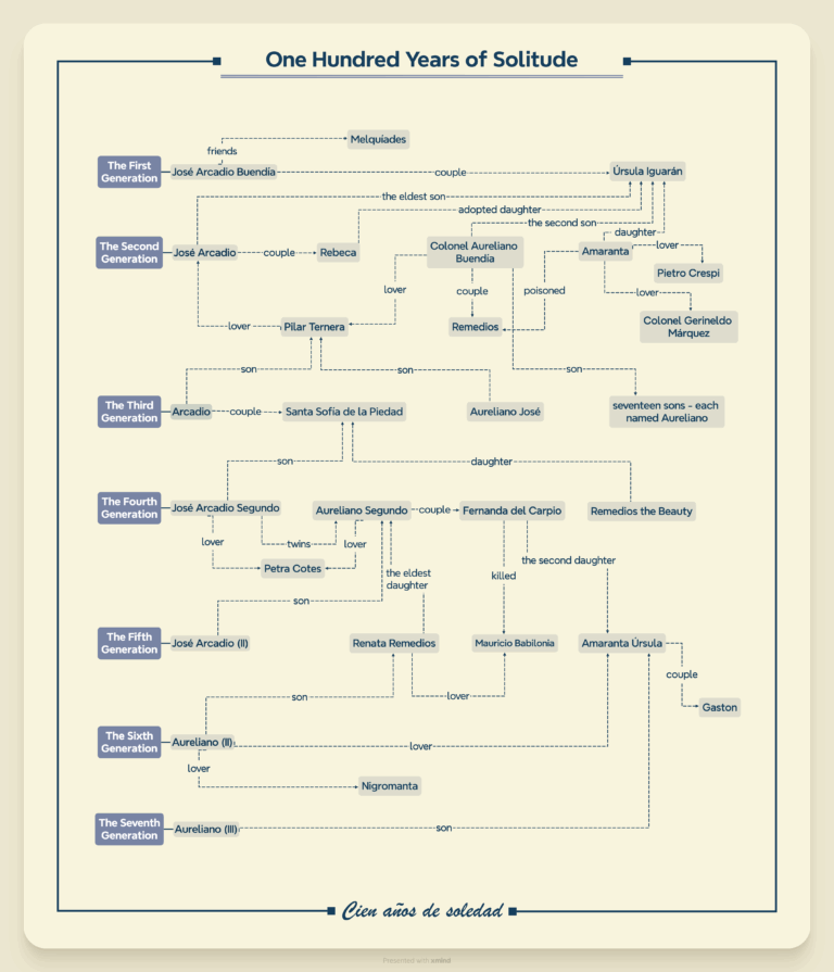 How To Produce A Beautiful Character Relationship Map With Xmind