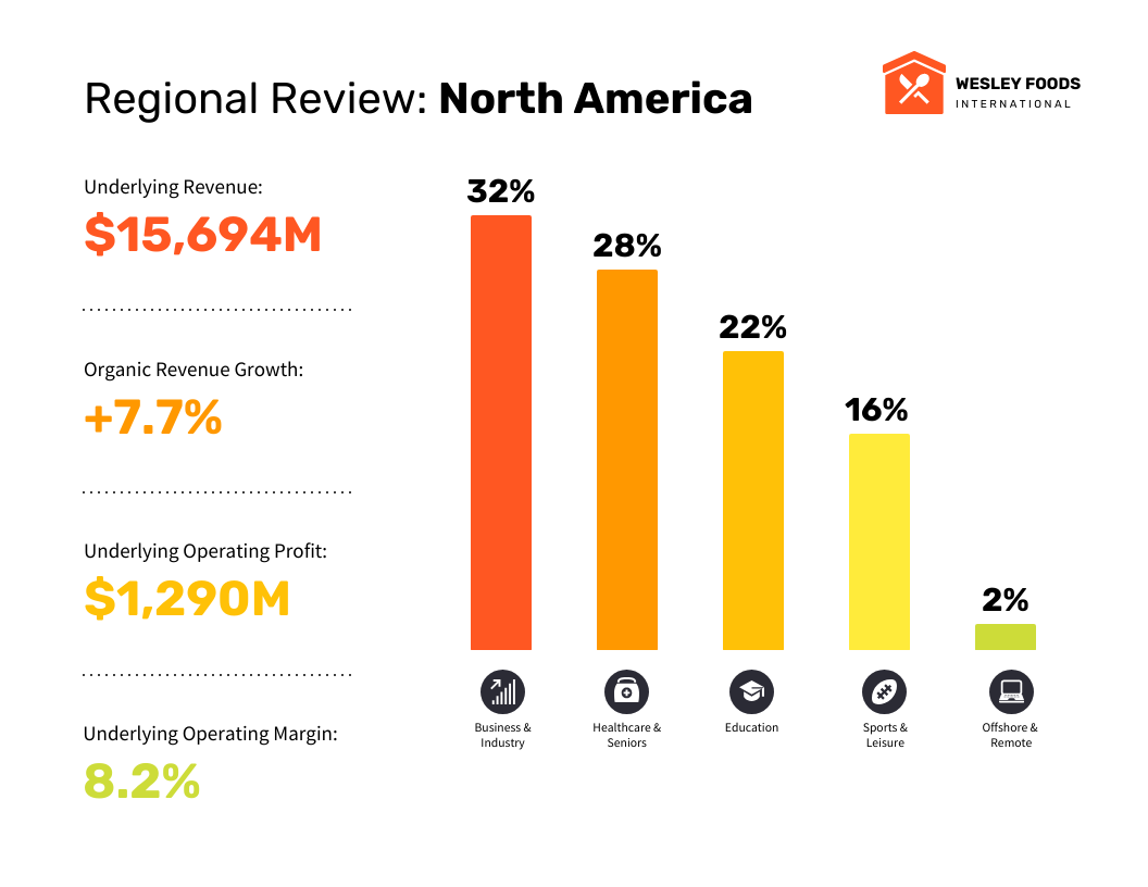 North American Business Analysis Bar Chart Template Venngage North American Business Analysis Bar Chart Template Venngage