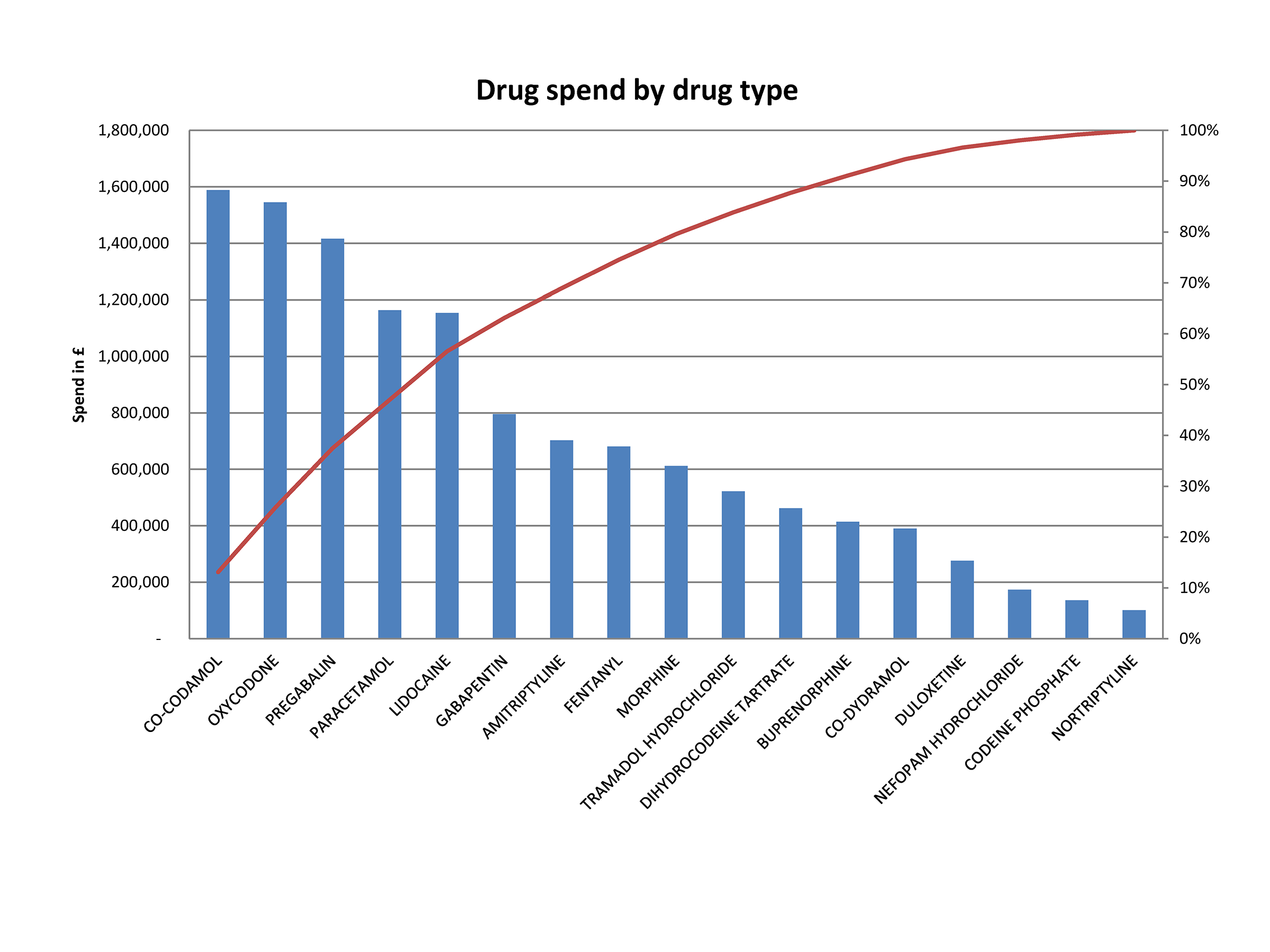 Pareto Charts Lothian Quality Pareto Charts Lothian Quality