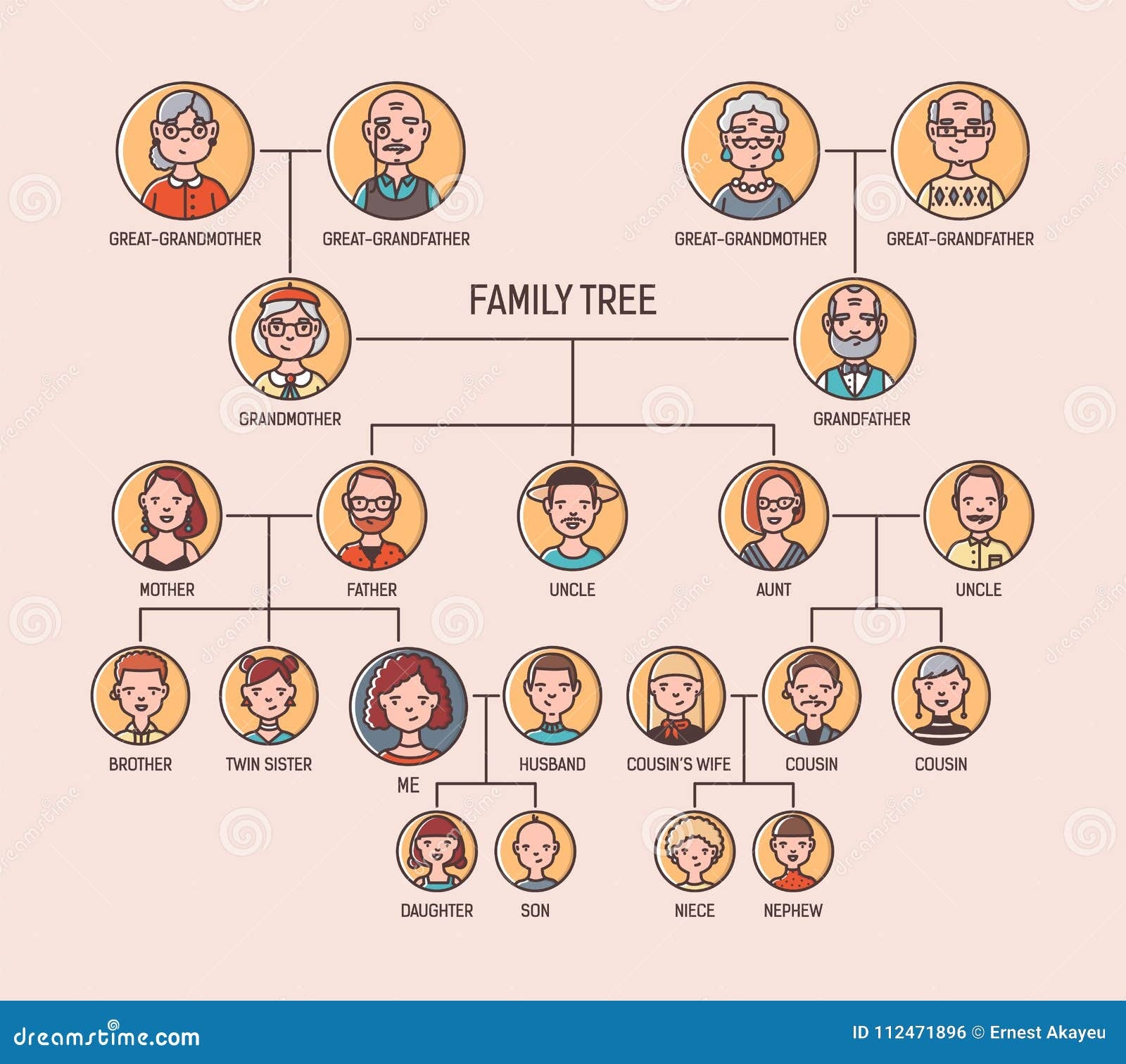 Pedigree Or Ancestry Chart Template With Portraits Of Men And Women In Round Frames Visualization Of Links Between Stock Vector Illustration Of Mother Husband 112471896 Pedigree Or Ancestry Chart Template With Portraits Of Men And Women In Round Frames Visualization Of Links Between Stock Vector Illustration Of Mother Husband 112471896