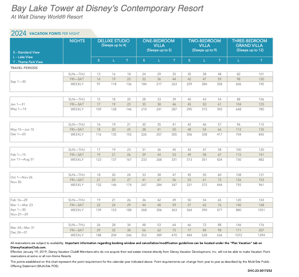 2024 Disney Vacation Club Points Charts Released AllEars Net