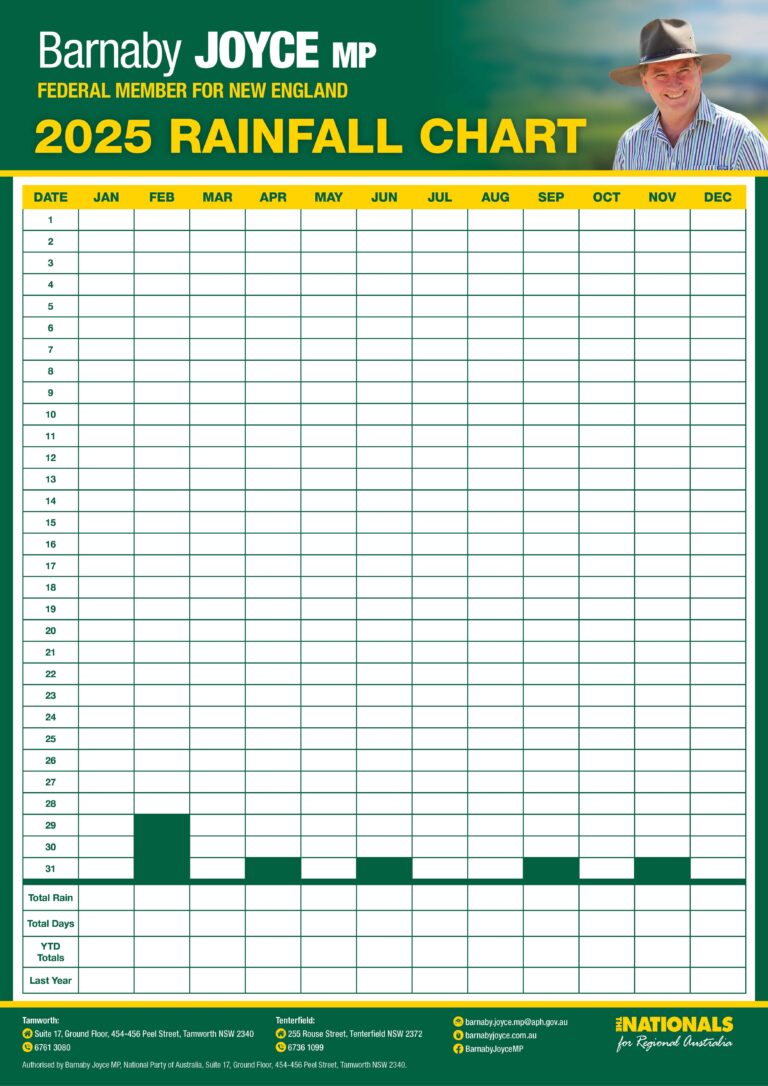 2025 RAINFALL CHART Barnaby Joyce