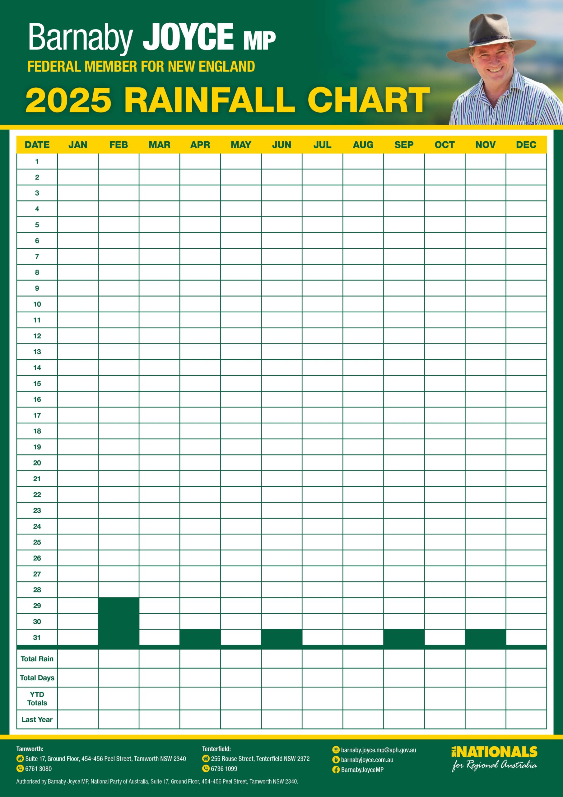 2025 RAINFALL CHART Barnaby Joyce 2025 RAINFALL CHART Barnaby Joyce