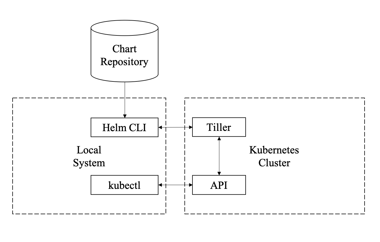 A Simple Example For Helm Chart In Kubernetes World While You Want To By Ying Ray Lu DeepQ Research Engineering Blog Medium A Simple Example For Helm Chart In Kubernetes World While You Want To By Ying Ray Lu DeepQ Research Engineering Blog Medium