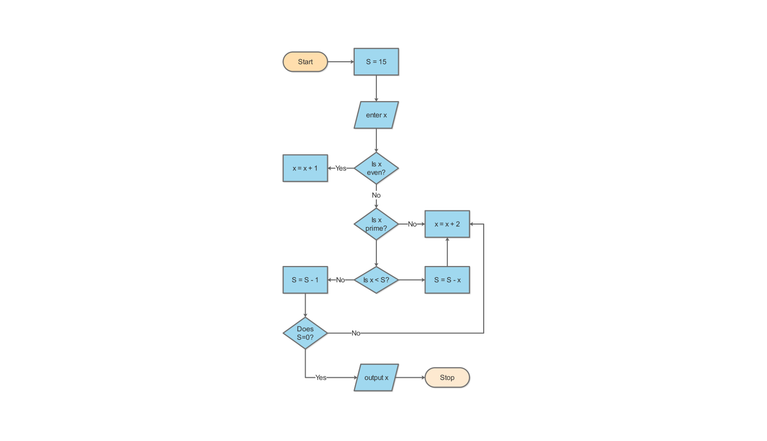Algorithm Flowchart Template Algorithm Flowchart Template