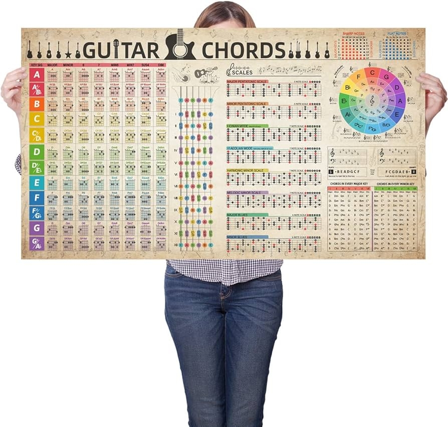 Amazon Guitar Chord Scale Reference Chart Poster Circle Of Fifths Wheel Canvas For Guitar Lover Beginner Educational Music Wall Art Theory Learn Electric Guitar 40 x24 HYUOEP Musical Instruments