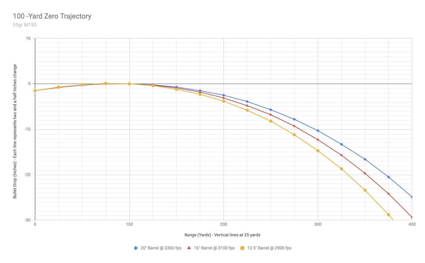 Barrel Length Trajectory And Learning Your Zero Everyday Marksman Barrel Length Trajectory And Learning Your Zero Everyday Marksman