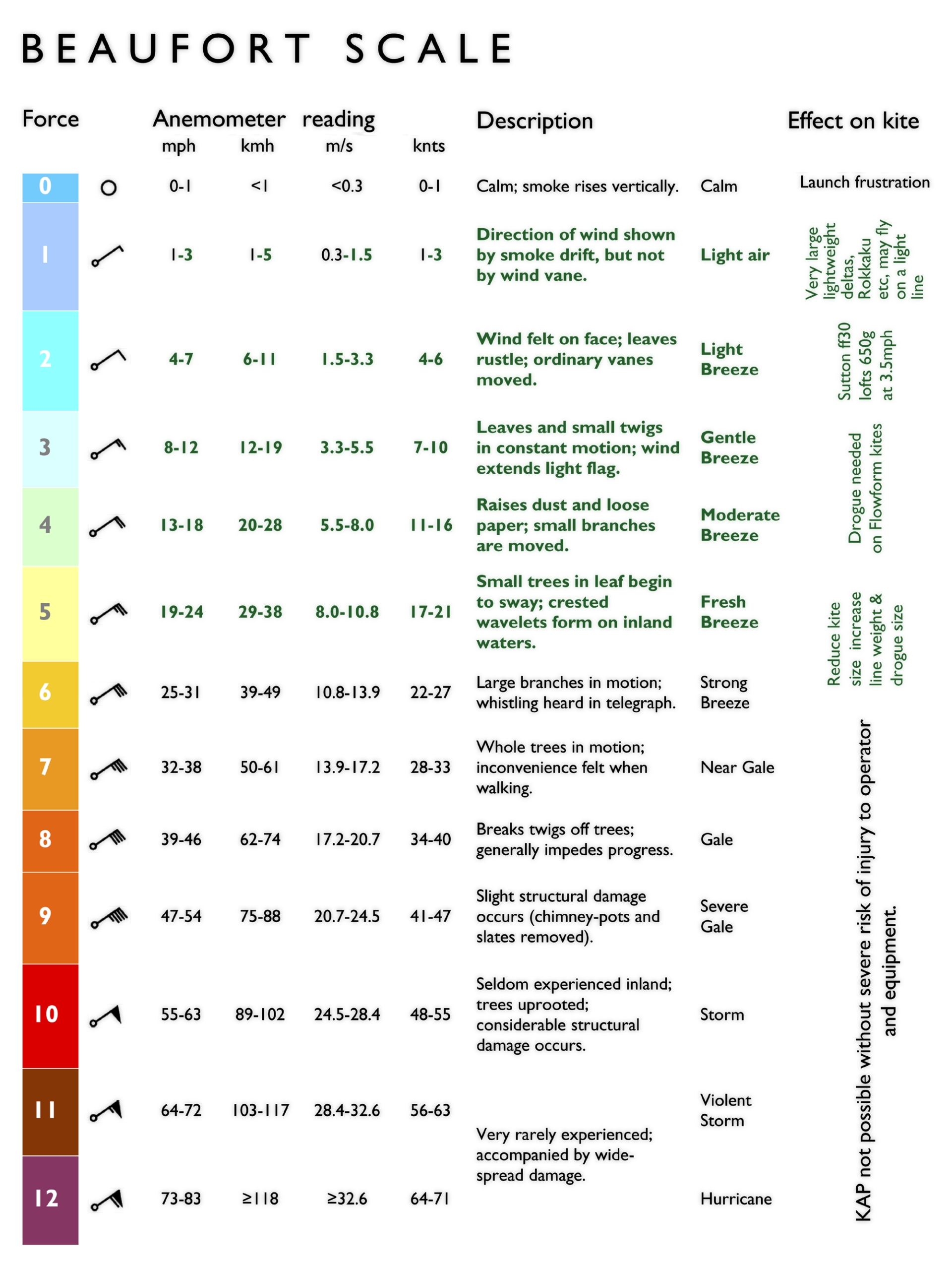 Beafourt Scale Marine Resource SeaLagom