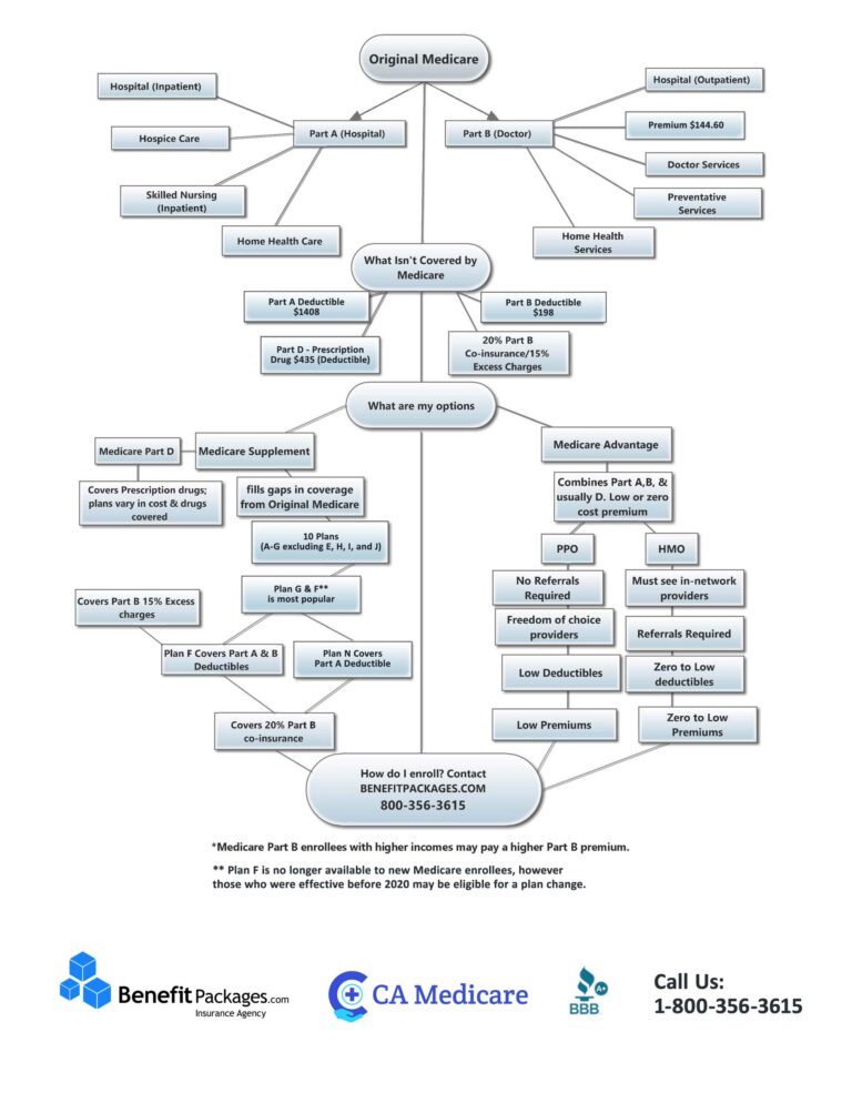 Benefit Packages Get Answers With Our Medicare Decision Flowchart