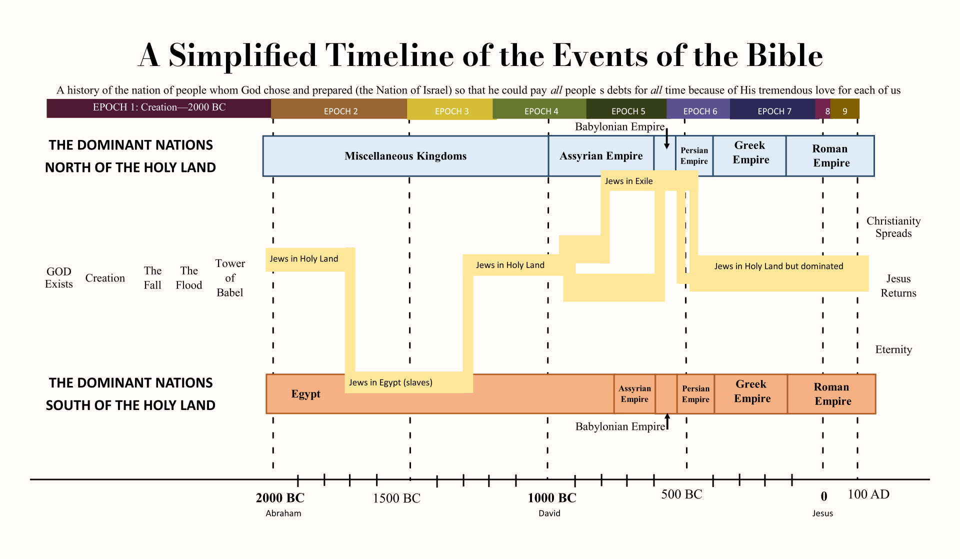 Printable Biblical Timeline Chart