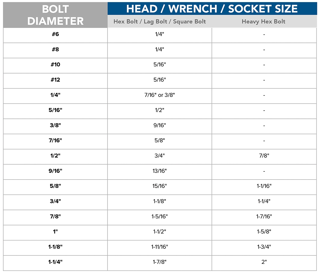 Bolt Head Size Chart Fastener Resources Mudge Fasteners Bolt Head Size Chart Fastener Resources Mudge Fasteners