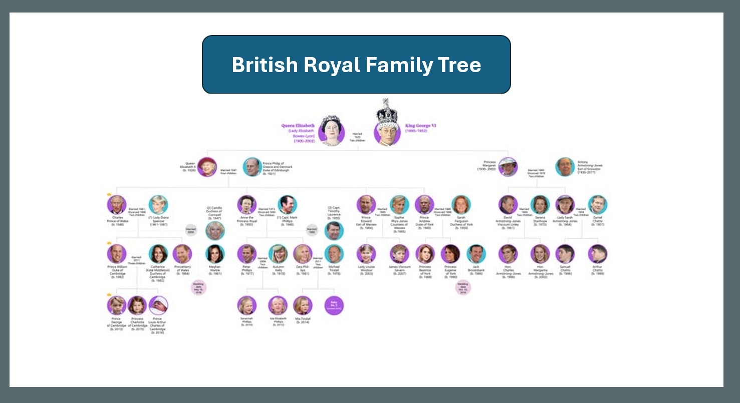 British Royal Family Tree A Complete Genealogy Of The Royal House Of Windsor