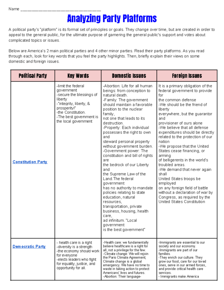 Carson Rochester 01 Political Party Platforms Analysis Chart Studocu
