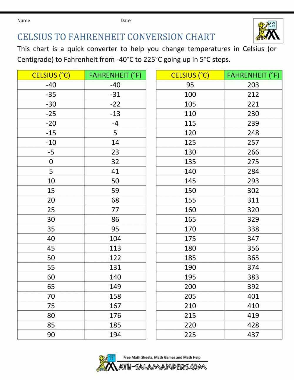 Celsius To Fahrenheit Conversion Chart Celsius To Fahrenheit Conversion Chart