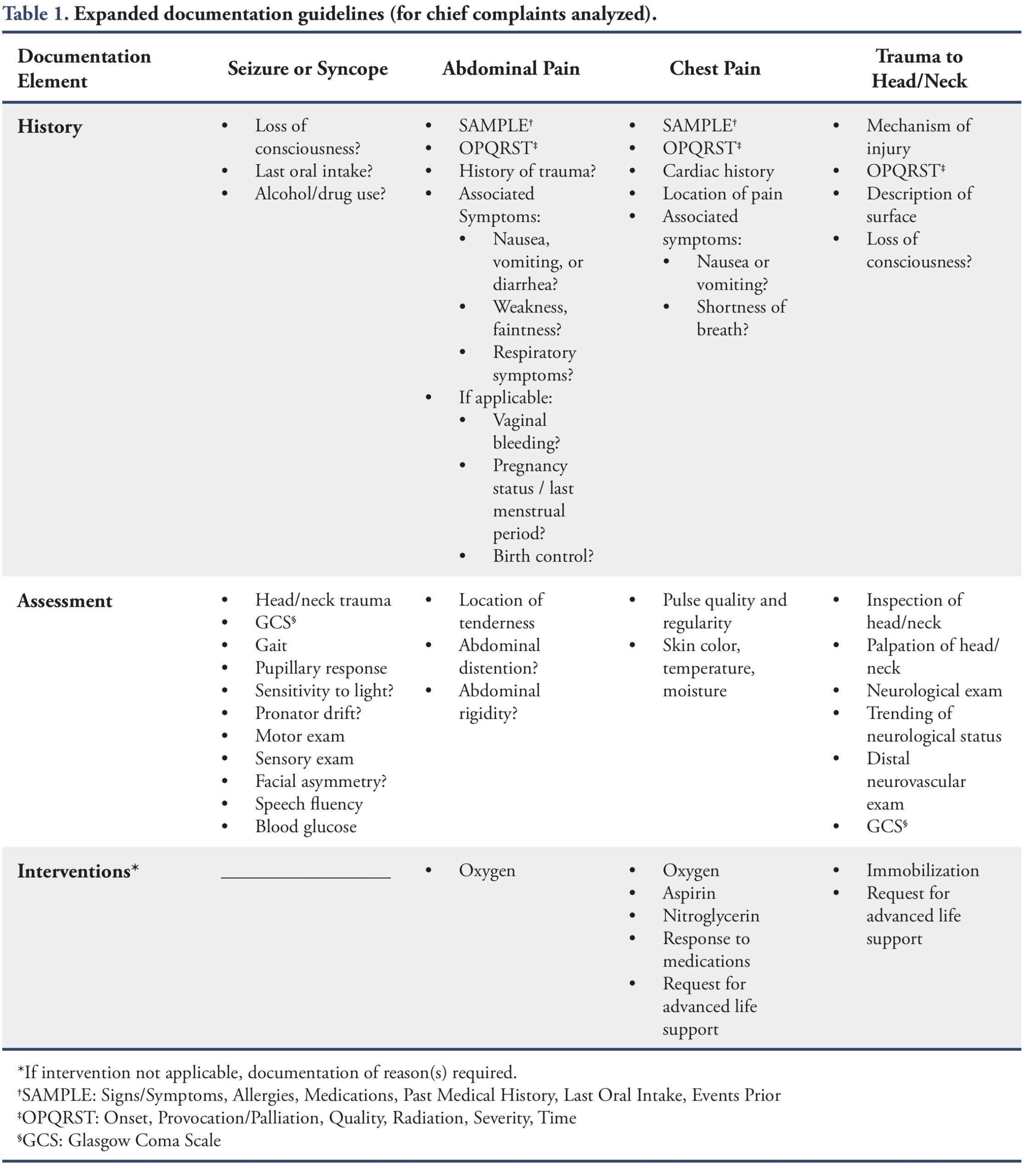 Checklists Improve EMS Documentation The Journal Of Collegiate Emergency Medical Services Checklists Improve EMS Documentation The Journal Of Collegiate Emergency Medical Services