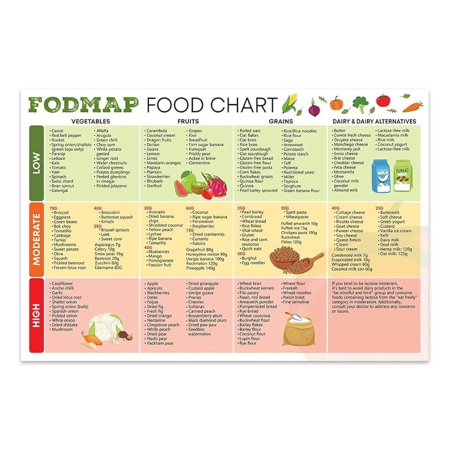 Chicken Stock FODMAP Diet Food Guide FODMAP Grocery List IBS Food List Low Fodmap Food Chart Nutrition Dietitian Worksheet digital Printable Fodmap Chart Uk Chicken Stock FODMAP Diet Food Guide FODMAP Grocery List IBS Food List Low Fodmap Food Chart Nutrition Dietitian Worksheet digital Printable Fodmap Chart Uk