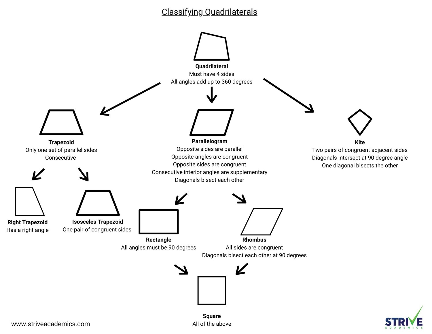 Quadrilaterals Chart Free Printable