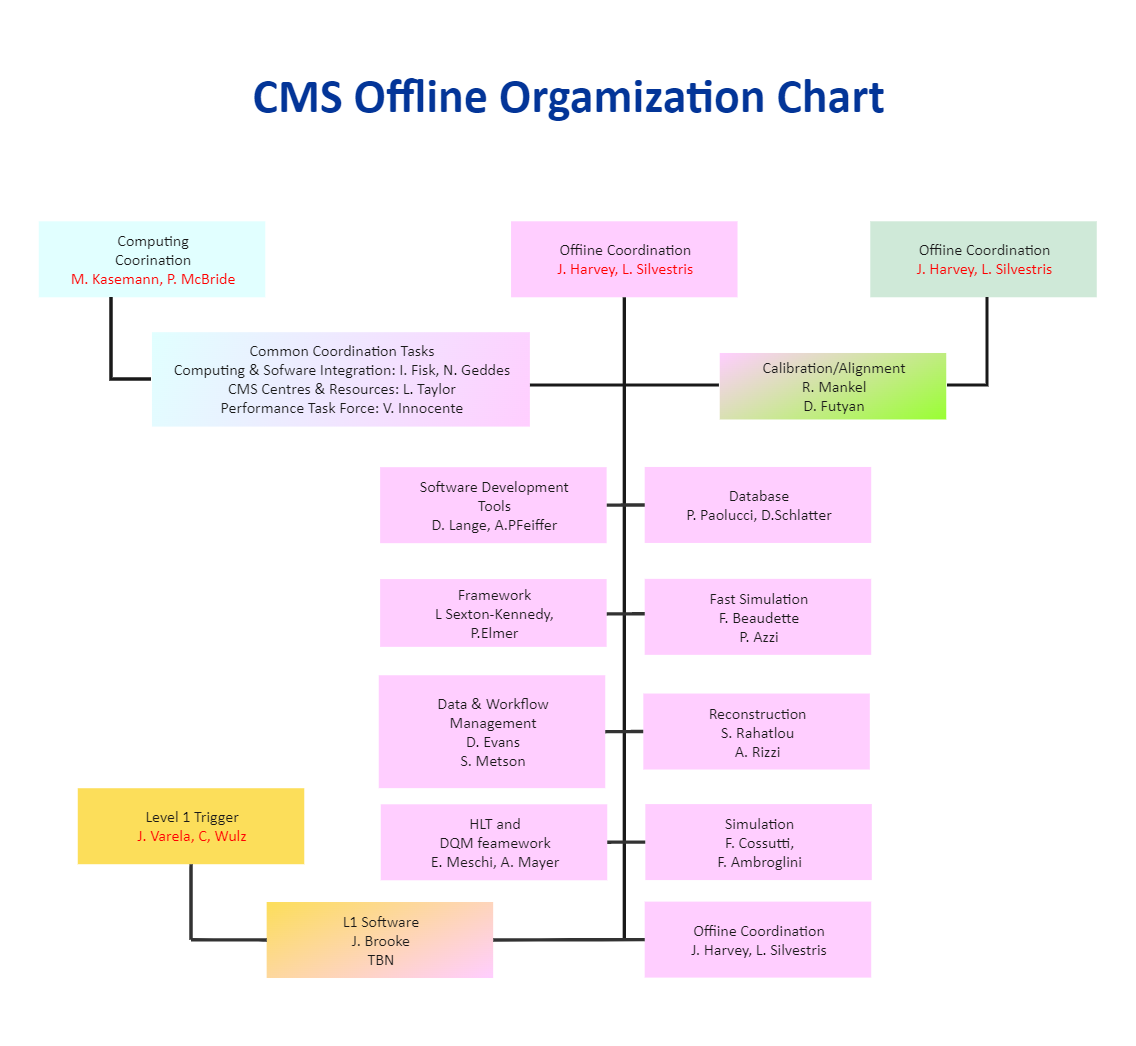CMS Organizational Chart EdrawMax EdrawMax Templates CMS Organizational Chart EdrawMax EdrawMax Templates