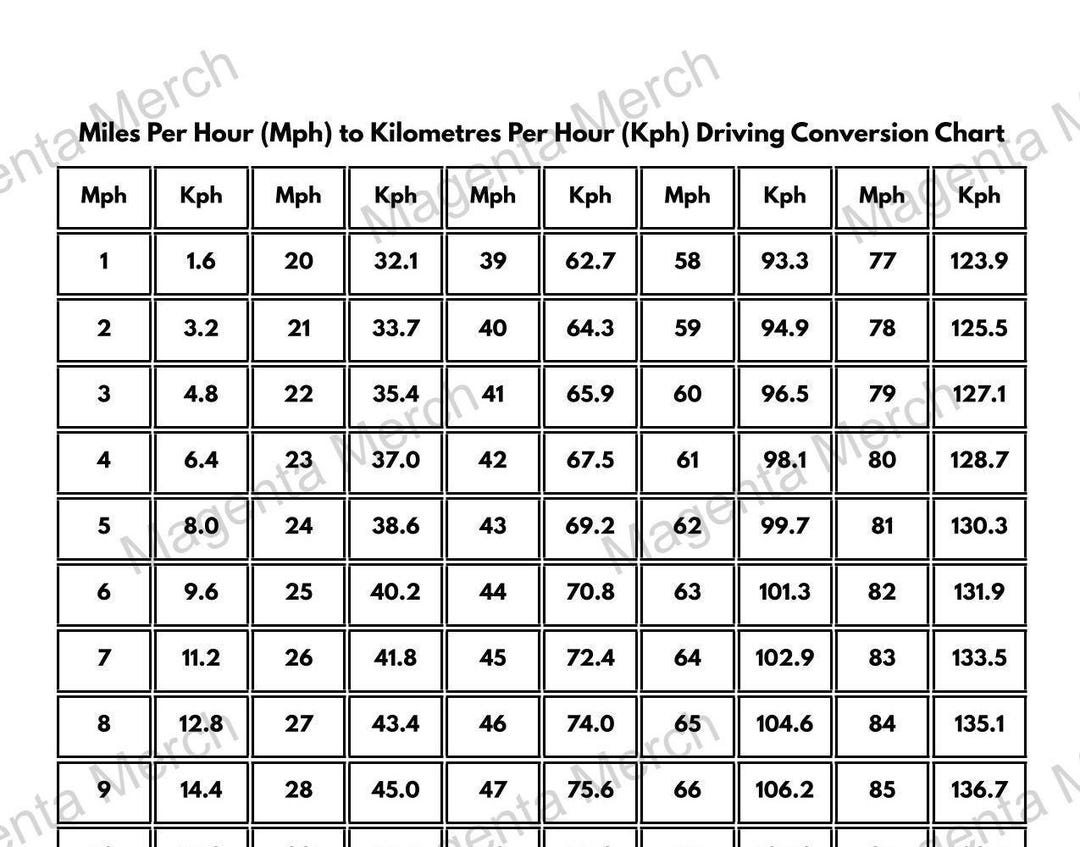 Conversion Chart 24 Mph To Km Miles Per Hour MPH To Kilometres Per Hour KPH Driving