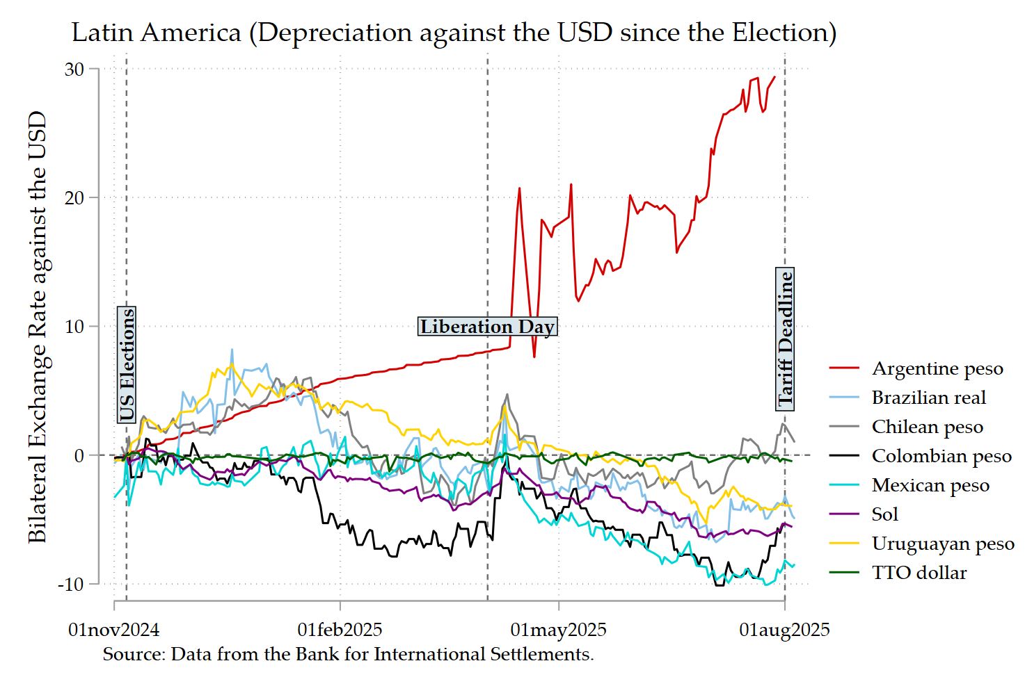 Daily Exchange Rate Dynamics Around The US 2024 Presidential Election The Liberation Day And The Tariff Deadline EconMacro Daily Exchange Rate Dynamics Around The US 2024 Presidential Election The Liberation Day And The Tariff Deadline EconMacro