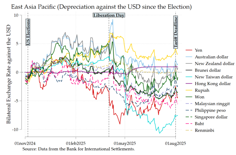 Daily Exchange Rate Dynamics Around The US 2024 Presidential Election The Liberation Day And The Tariff Deadline EconMacro