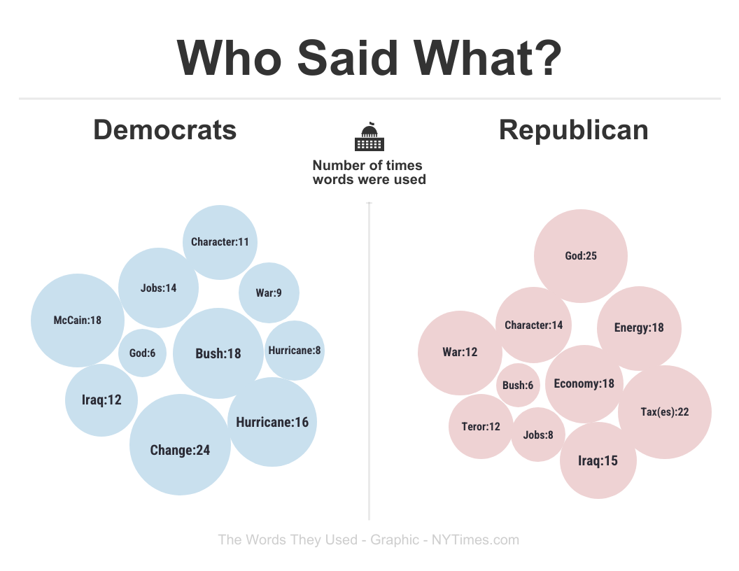 Democrats Vs Republican Words Bubble Template Venngage