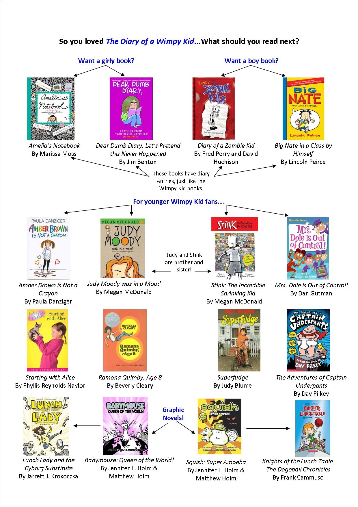 Printable Anchor Charts Wimpy