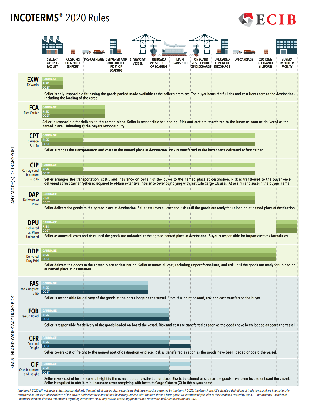 ECIB Incoterms 2020 Chart Download ECIB Incoterms 2020 Chart Download