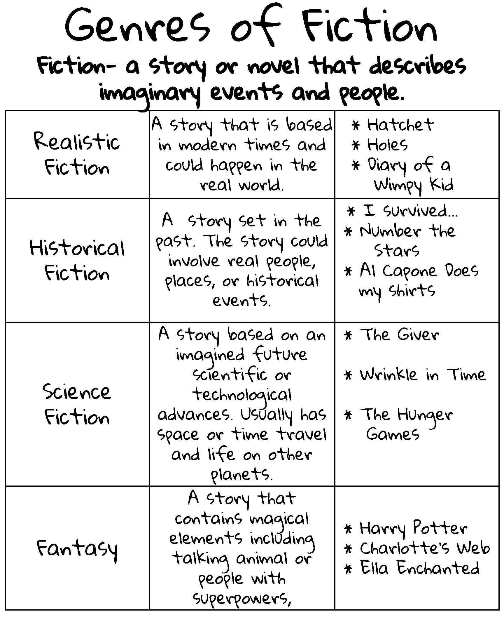Elementary ELA Anchor Chart Genres Of Fiction By Wightman s Anchor Charts