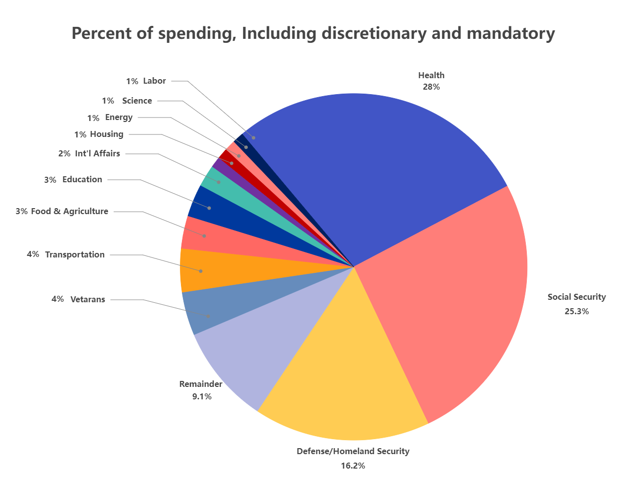 Pie Chart Budget Template