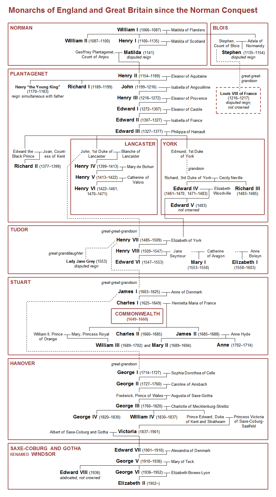 File English Monarchy Family Tree png Wikimedia Commons