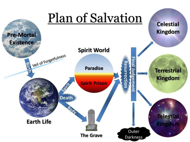 File Mormon Plan Of Salvation Diagram English 1 jpg Wikimedia Commons