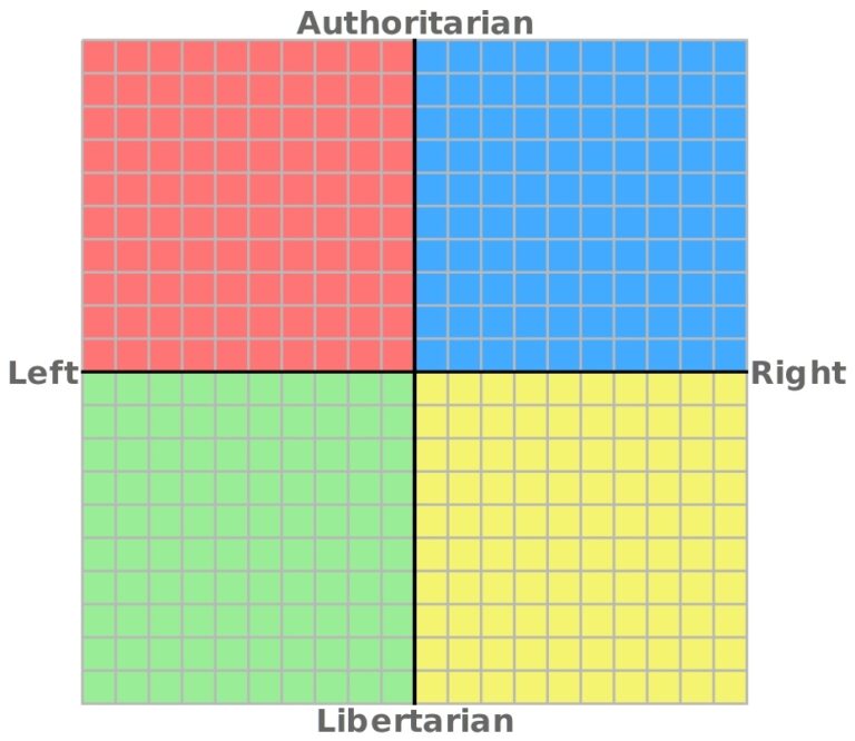 File Political Compass jpg Meming Wiki