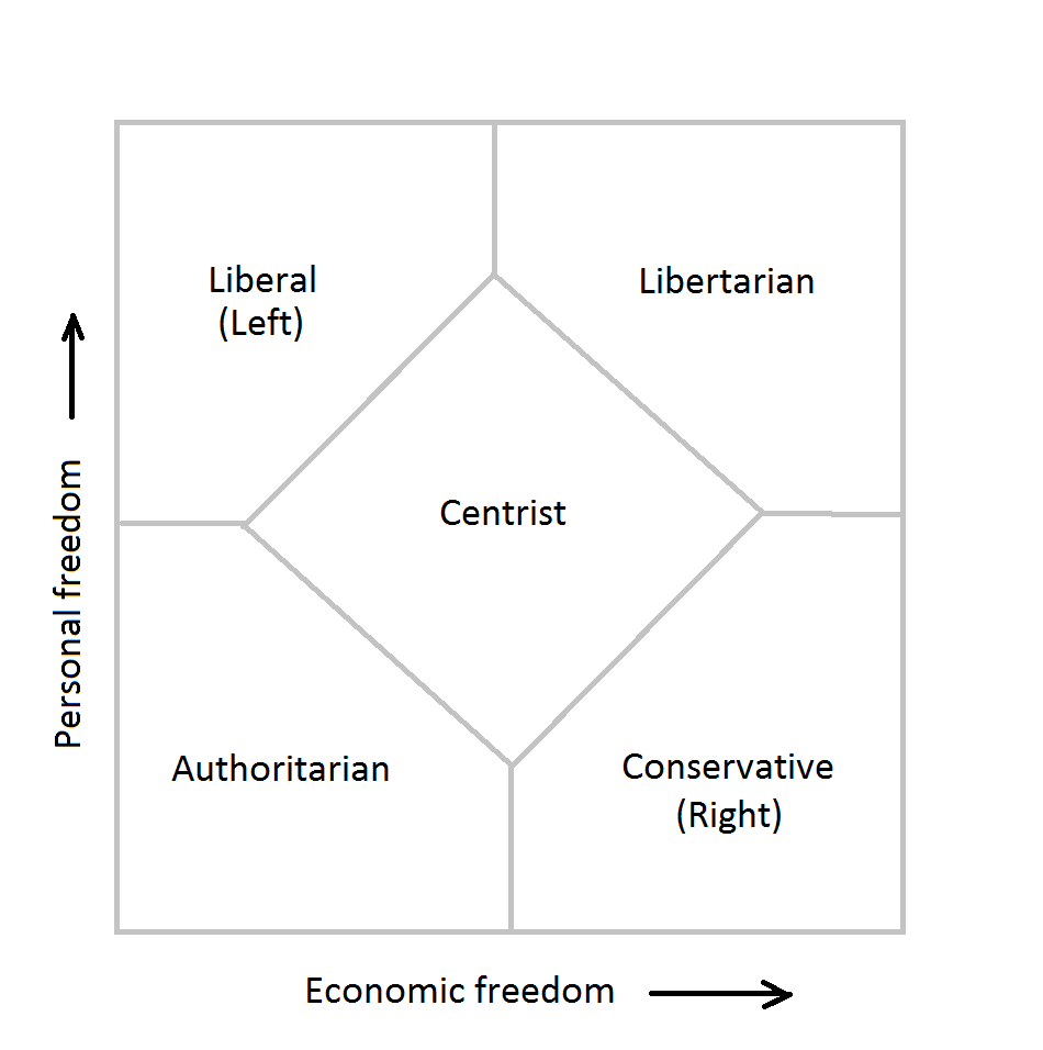 Political Chart Template