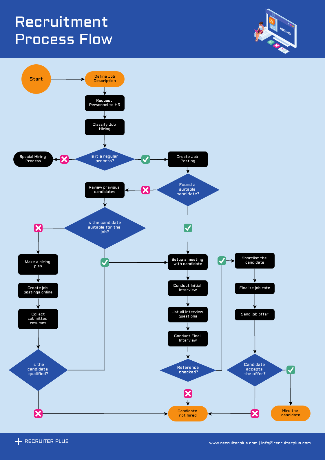 FlowChart What Is It Templates And Symbols Venngage