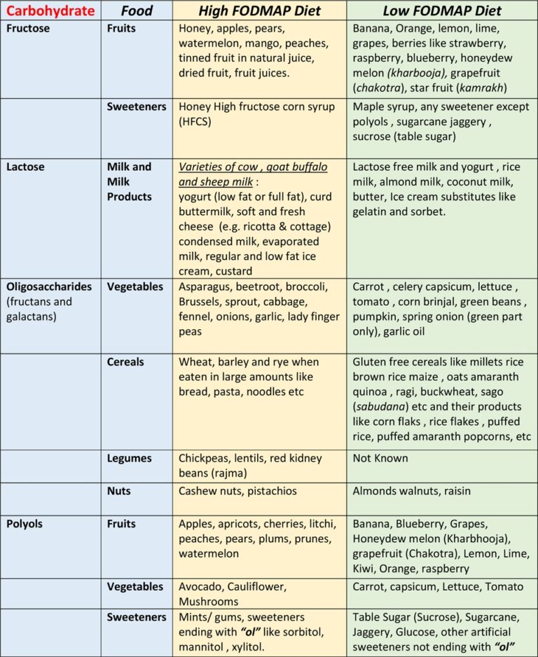 FODMAP Diet Chart For Source Of High FODMAPs And Alternatives With Low FODMAP Diet