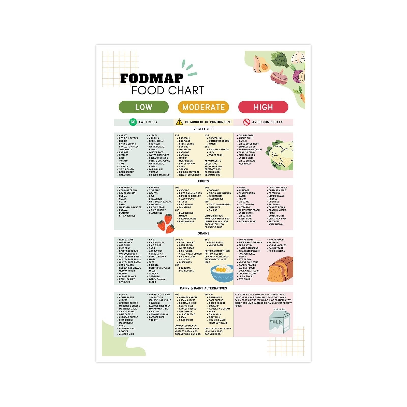 Fodmap Diet Printable Chart Fodmap Diet Printable Chart