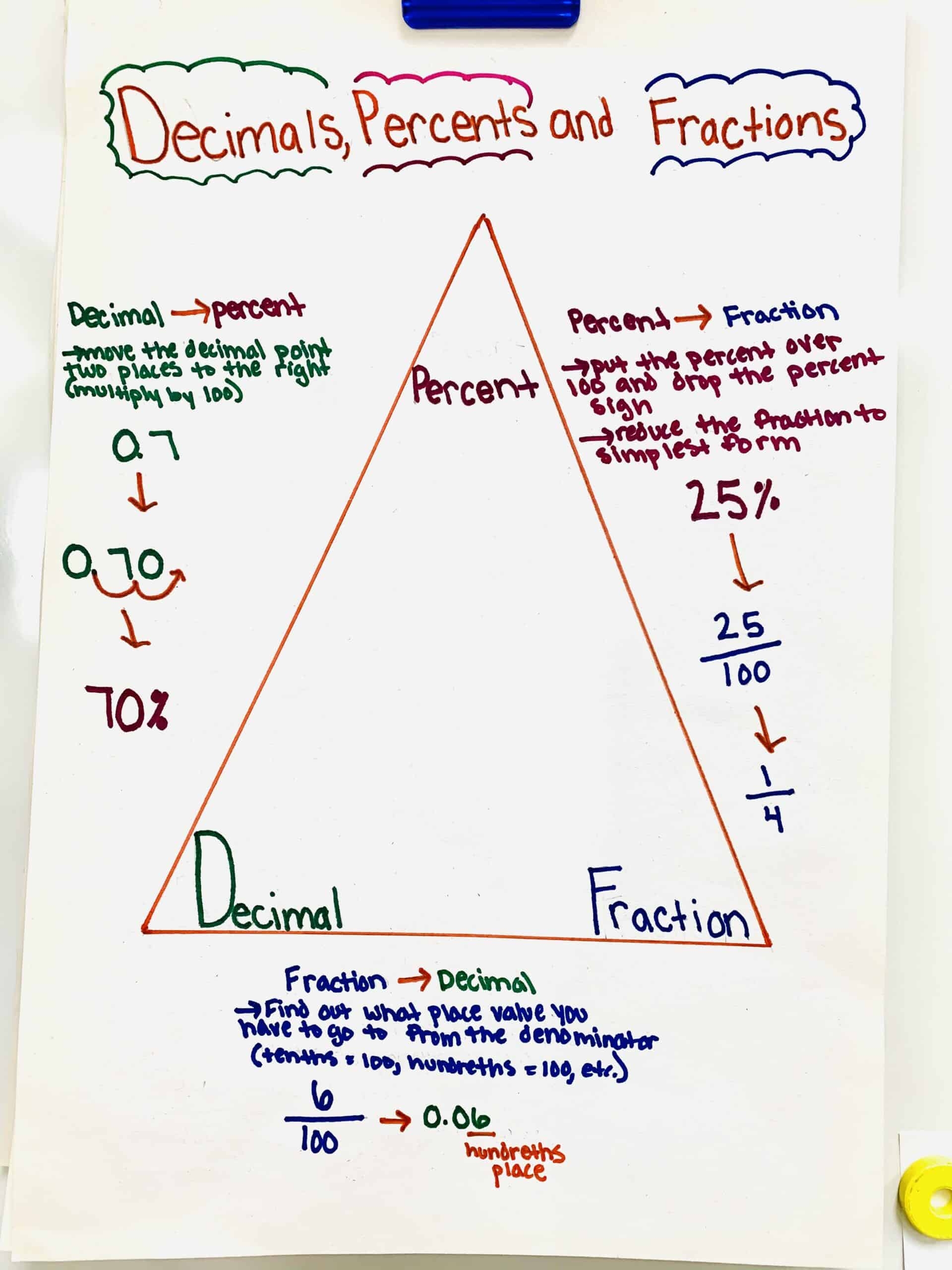 Percent Anchor Chart 6th Grade Printable