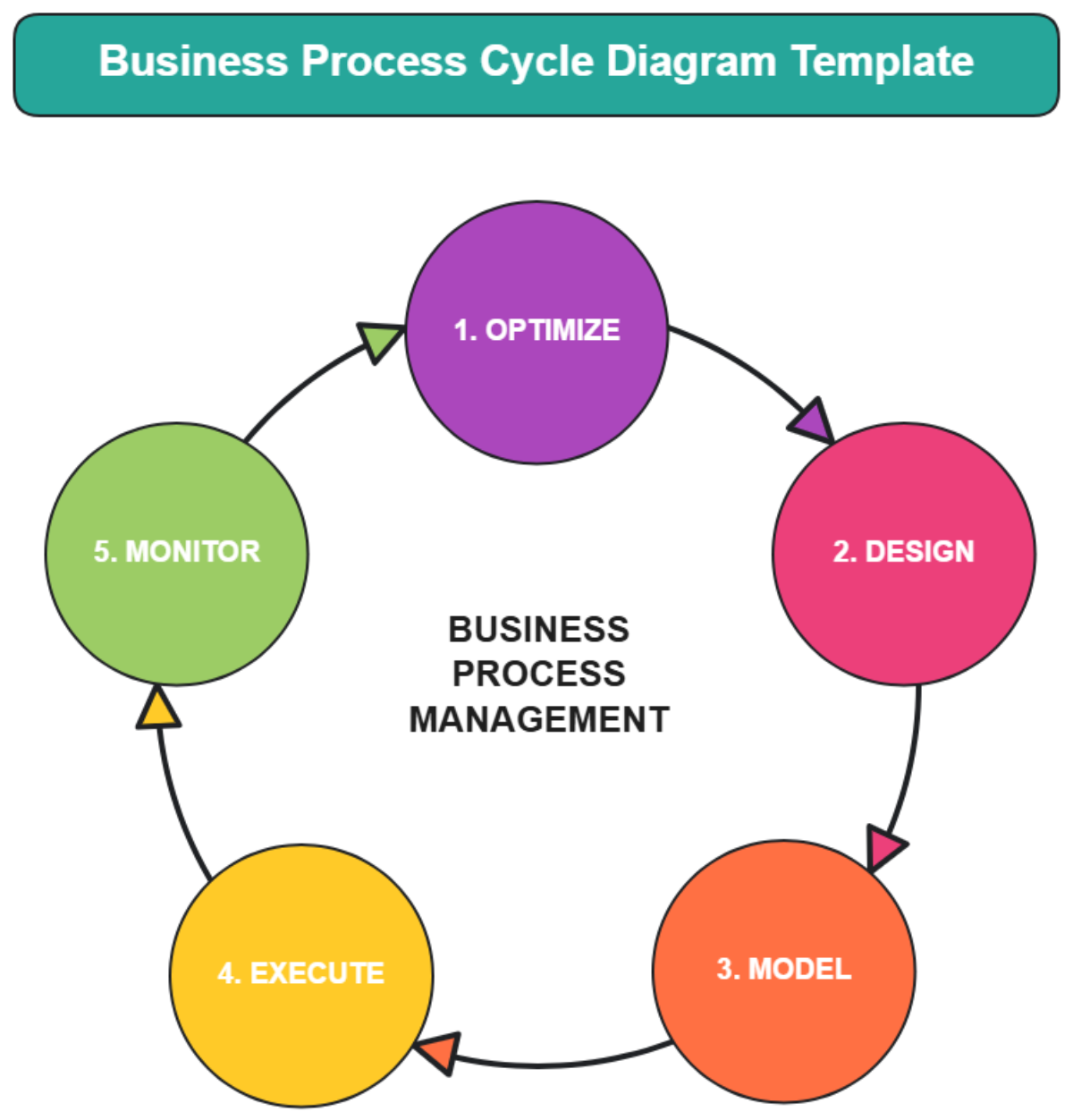 Free Business Process Cycle Diagram Template To Edit Online